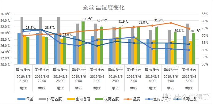 夏天，什么材质的被子盖着“最爽”，肉身实测3种材料，结果出人意料！