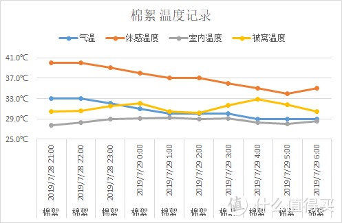 夏天，什么材质的被子盖着“最爽”，肉身实测3种材料，结果出人意料！