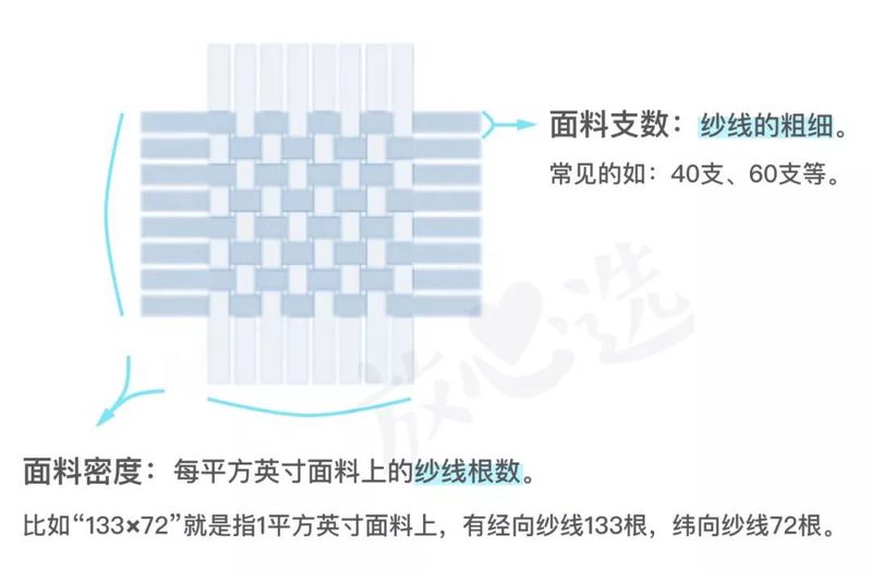 床品选购指南 | 四件套都挑不好,凭什么去睡人家?