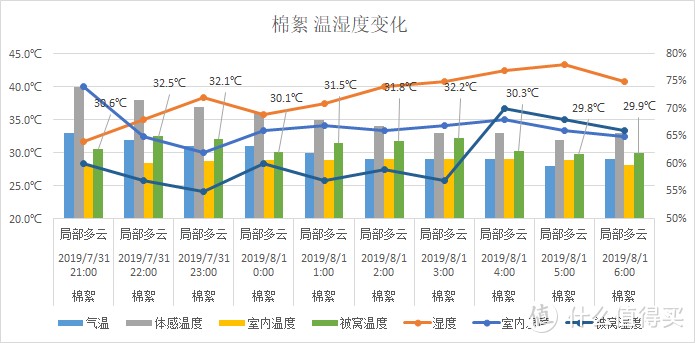 夏天，什么材质的被子盖着“最爽”，肉身实测3种材料，结果出人意料！