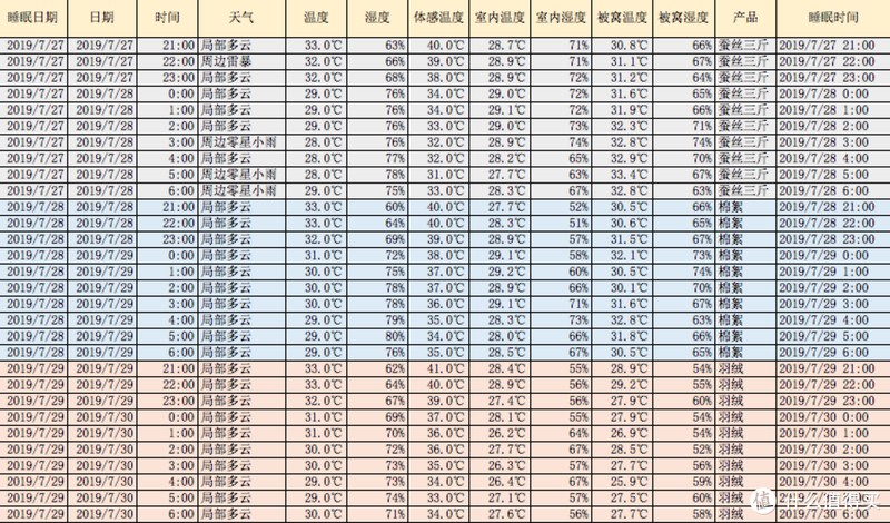 夏天，什么材质的被子盖着“最爽”，肉身实测3种材料，结果出人意料！