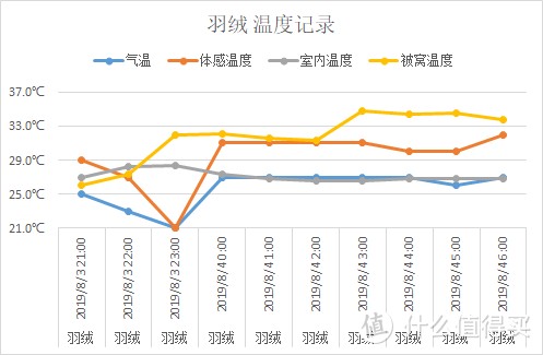夏天，什么材质的被子盖着“最爽”，肉身实测3种材料，结果出人意料！