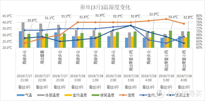 夏天，什么材质的被子盖着“最爽”，肉身实测3种材料，结果出人意料！