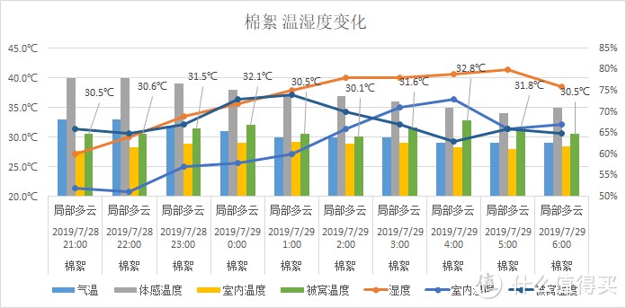 夏天，什么材质的被子盖着“最爽”，肉身实测3种材料，结果出人意料！