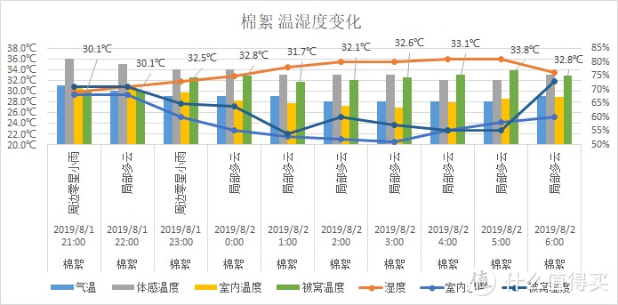 夏天，什么材质的被子盖着“最爽”，肉身实测3种材料，结果出人意料！