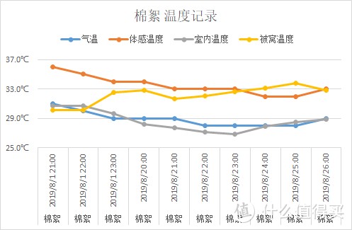 夏天，什么材质的被子盖着“最爽”，肉身实测3种材料，结果出人意料！