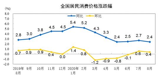 服务|2020年8月份居民消费价格同比上涨2.4%