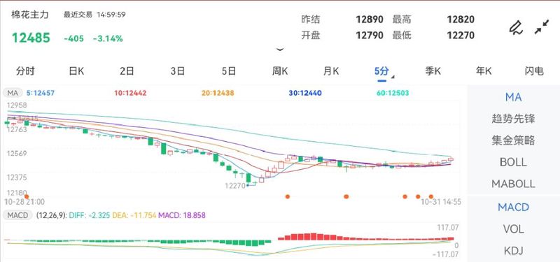 10月31日期货软件走势图综述：棉花期货主力跌3.14%