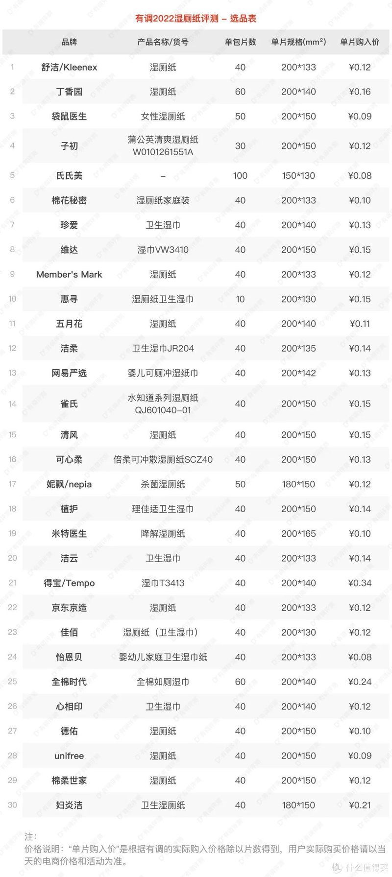 30款湿厕纸真人实测，擦了30天屁屁选出这8款