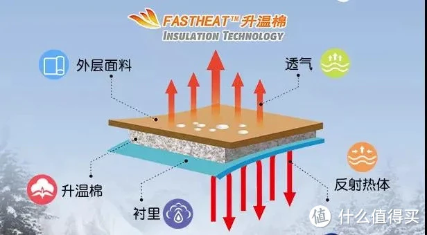 用好化纤棉 亦能做出好睡袋