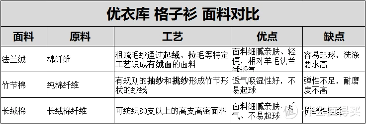 试遍优衣库全部格子衫,法兰绒/竹节棉/长绒棉系列超全选购攻略