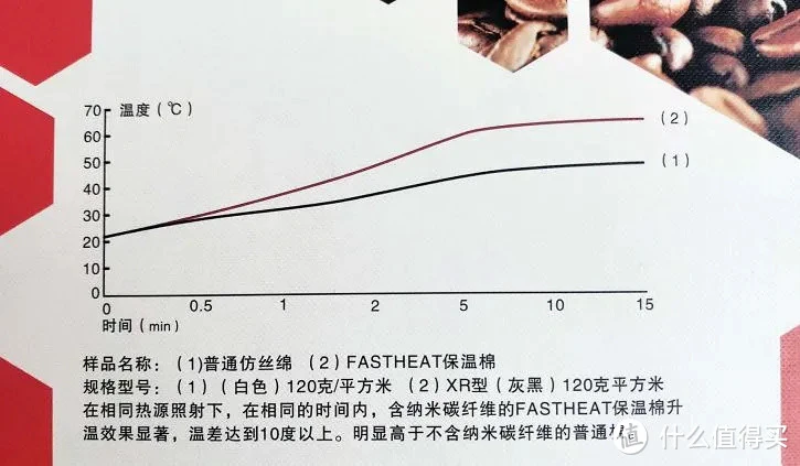 用好化纤棉 亦能做出好睡袋